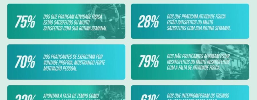 4ª edição do Panorama Setorial mapeia presente e projeta futuro do mercado fitness no Brasil - Imagem do artigo original