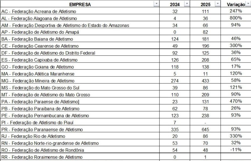 Corridas de rua registram aumento de 85% no Brasil em 2025, mostra levantamento da ABRACEO - Imagem do artigo original